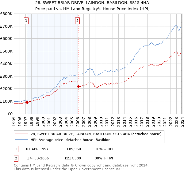 28, SWEET BRIAR DRIVE, LAINDON, BASILDON, SS15 4HA: Price paid vs HM Land Registry's House Price Index