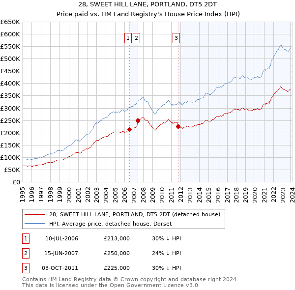 28, SWEET HILL LANE, PORTLAND, DT5 2DT: Price paid vs HM Land Registry's House Price Index