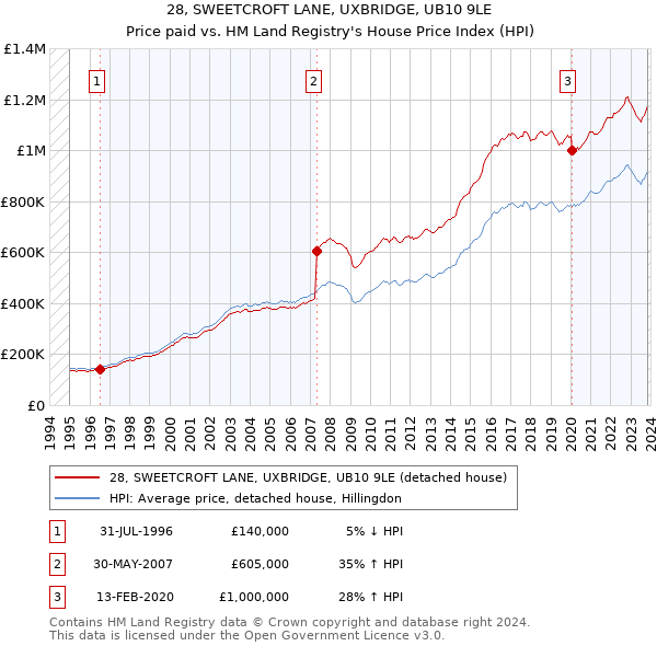 28, SWEETCROFT LANE, UXBRIDGE, UB10 9LE: Price paid vs HM Land Registry's House Price Index