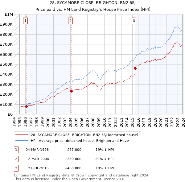 28, SYCAMORE CLOSE, BRIGHTON, BN2 6SJ: Price paid vs HM Land Registry's House Price Index