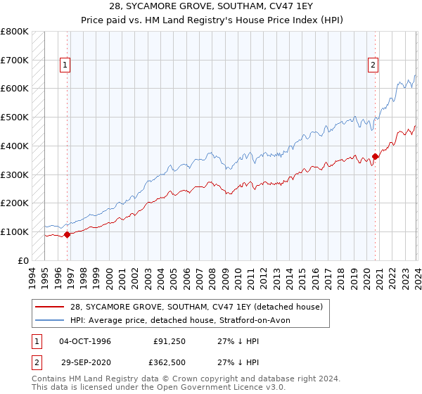 28, SYCAMORE GROVE, SOUTHAM, CV47 1EY: Price paid vs HM Land Registry's House Price Index