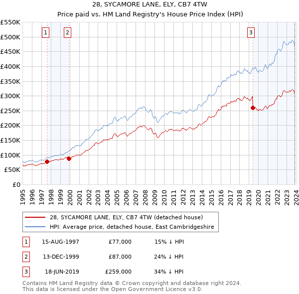 28, SYCAMORE LANE, ELY, CB7 4TW: Price paid vs HM Land Registry's House Price Index