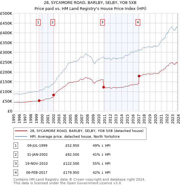 28, SYCAMORE ROAD, BARLBY, SELBY, YO8 5XB: Price paid vs HM Land Registry's House Price Index