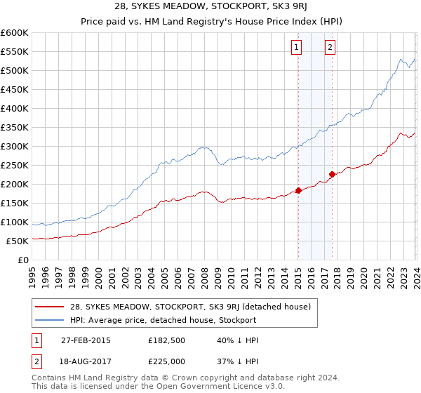 28, SYKES MEADOW, STOCKPORT, SK3 9RJ: Price paid vs HM Land Registry's House Price Index