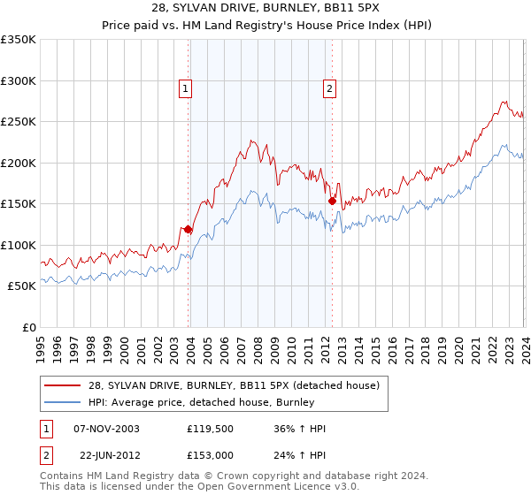 28, SYLVAN DRIVE, BURNLEY, BB11 5PX: Price paid vs HM Land Registry's House Price Index