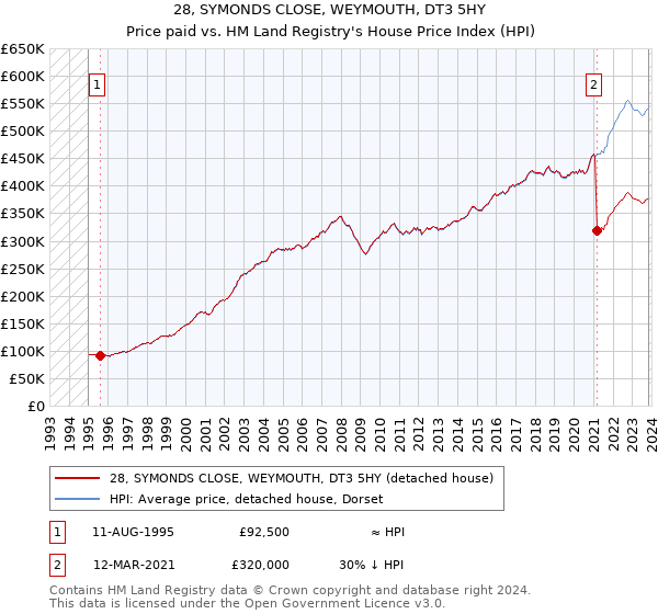 28, SYMONDS CLOSE, WEYMOUTH, DT3 5HY: Price paid vs HM Land Registry's House Price Index