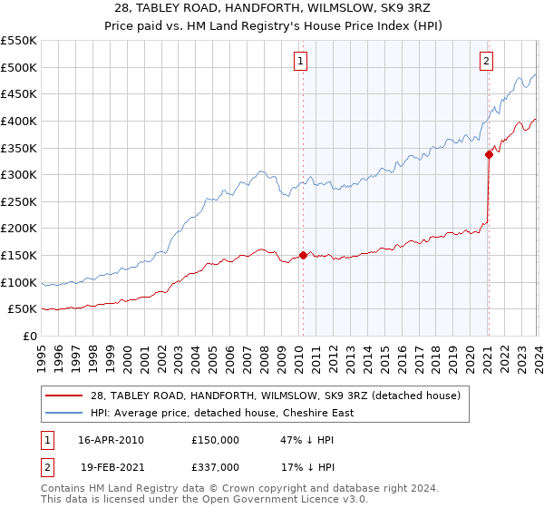 28, TABLEY ROAD, HANDFORTH, WILMSLOW, SK9 3RZ: Price paid vs HM Land Registry's House Price Index