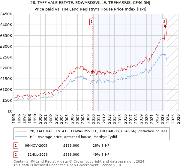 28, TAFF VALE ESTATE, EDWARDSVILLE, TREHARRIS, CF46 5NJ: Price paid vs HM Land Registry's House Price Index