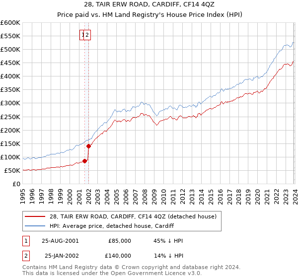 28, TAIR ERW ROAD, CARDIFF, CF14 4QZ: Price paid vs HM Land Registry's House Price Index