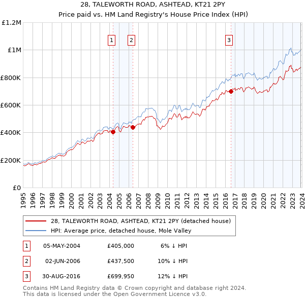 28, TALEWORTH ROAD, ASHTEAD, KT21 2PY: Price paid vs HM Land Registry's House Price Index