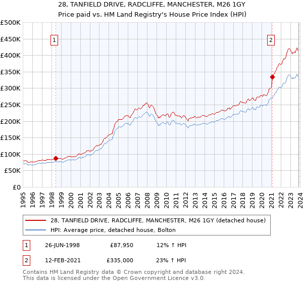 28, TANFIELD DRIVE, RADCLIFFE, MANCHESTER, M26 1GY: Price paid vs HM Land Registry's House Price Index
