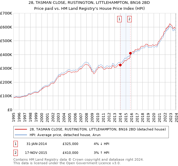 28, TASMAN CLOSE, RUSTINGTON, LITTLEHAMPTON, BN16 2BD: Price paid vs HM Land Registry's House Price Index
