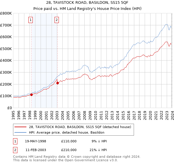 28, TAVISTOCK ROAD, BASILDON, SS15 5QF: Price paid vs HM Land Registry's House Price Index