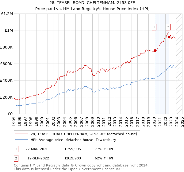 28, TEASEL ROAD, CHELTENHAM, GL53 0FE: Price paid vs HM Land Registry's House Price Index