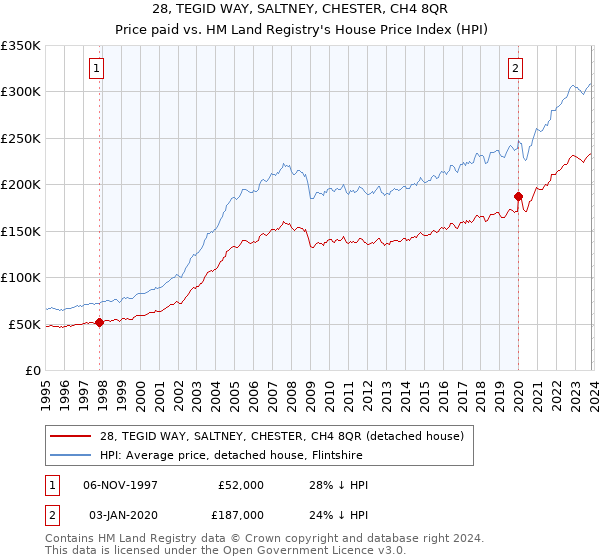 28, TEGID WAY, SALTNEY, CHESTER, CH4 8QR: Price paid vs HM Land Registry's House Price Index