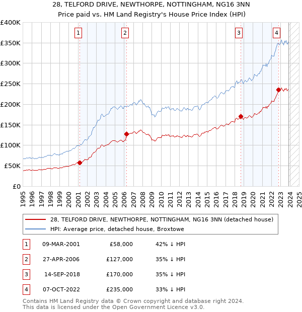 28, TELFORD DRIVE, NEWTHORPE, NOTTINGHAM, NG16 3NN: Price paid vs HM Land Registry's House Price Index