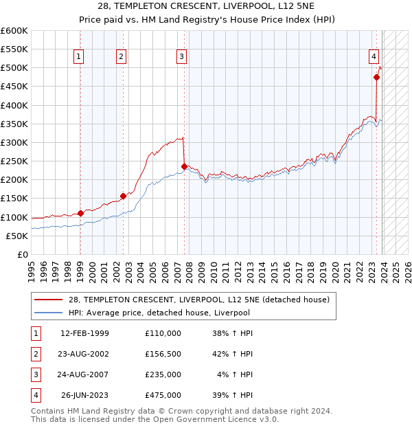 28, TEMPLETON CRESCENT, LIVERPOOL, L12 5NE: Price paid vs HM Land Registry's House Price Index