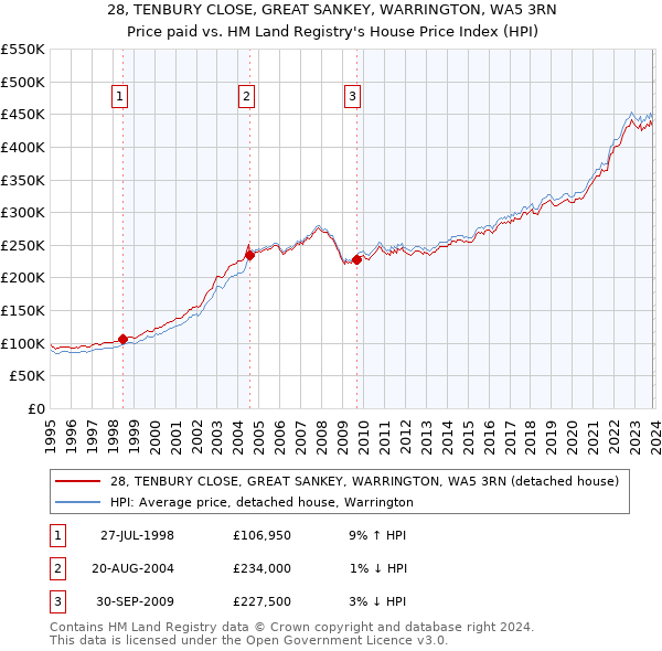 28, TENBURY CLOSE, GREAT SANKEY, WARRINGTON, WA5 3RN: Price paid vs HM Land Registry's House Price Index
