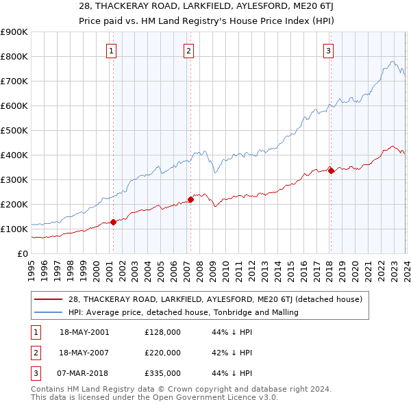 28, THACKERAY ROAD, LARKFIELD, AYLESFORD, ME20 6TJ: Price paid vs HM Land Registry's House Price Index