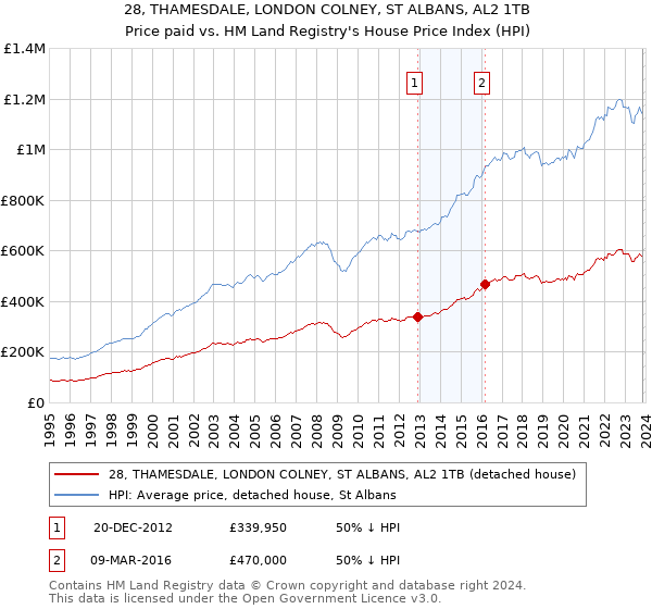 28, THAMESDALE, LONDON COLNEY, ST ALBANS, AL2 1TB: Price paid vs HM Land Registry's House Price Index