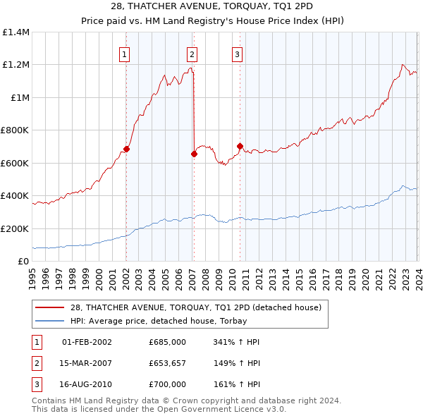 28, THATCHER AVENUE, TORQUAY, TQ1 2PD: Price paid vs HM Land Registry's House Price Index