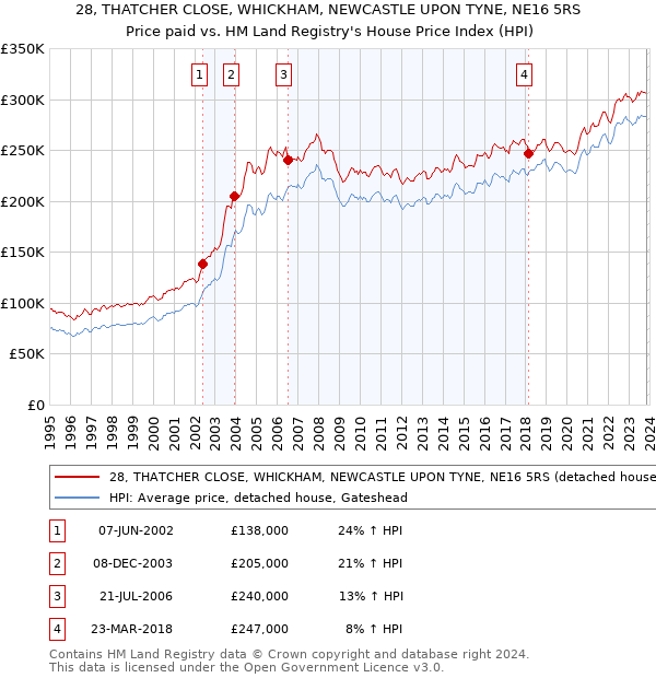 28, THATCHER CLOSE, WHICKHAM, NEWCASTLE UPON TYNE, NE16 5RS: Price paid vs HM Land Registry's House Price Index