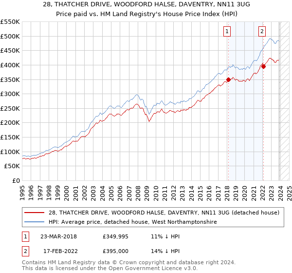 28, THATCHER DRIVE, WOODFORD HALSE, DAVENTRY, NN11 3UG: Price paid vs HM Land Registry's House Price Index