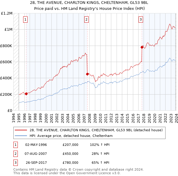 28, THE AVENUE, CHARLTON KINGS, CHELTENHAM, GL53 9BL: Price paid vs HM Land Registry's House Price Index