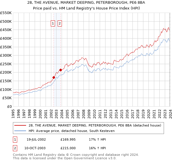 28, THE AVENUE, MARKET DEEPING, PETERBOROUGH, PE6 8BA: Price paid vs HM Land Registry's House Price Index
