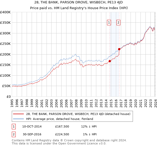 28, THE BANK, PARSON DROVE, WISBECH, PE13 4JD: Price paid vs HM Land Registry's House Price Index