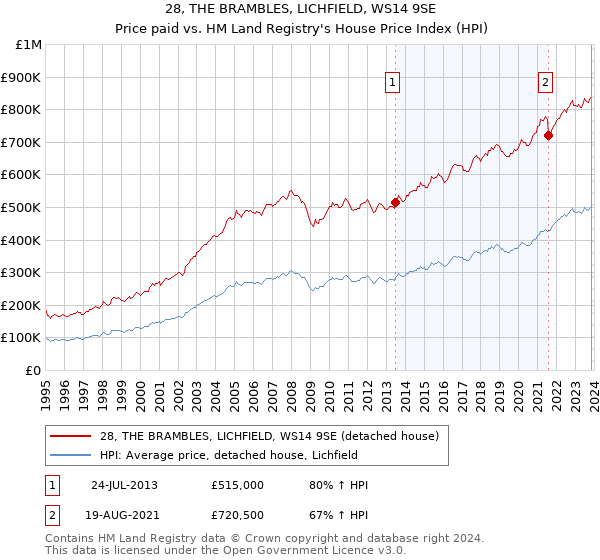28, THE BRAMBLES, LICHFIELD, WS14 9SE: Price paid vs HM Land Registry's House Price Index
