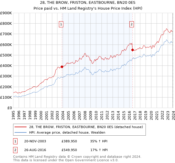 28, THE BROW, FRISTON, EASTBOURNE, BN20 0ES: Price paid vs HM Land Registry's House Price Index