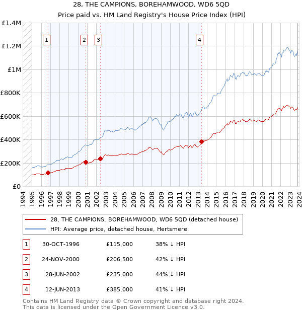 28, THE CAMPIONS, BOREHAMWOOD, WD6 5QD: Price paid vs HM Land Registry's House Price Index