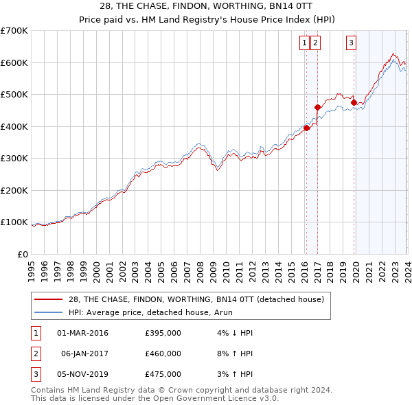 28, THE CHASE, FINDON, WORTHING, BN14 0TT: Price paid vs HM Land Registry's House Price Index