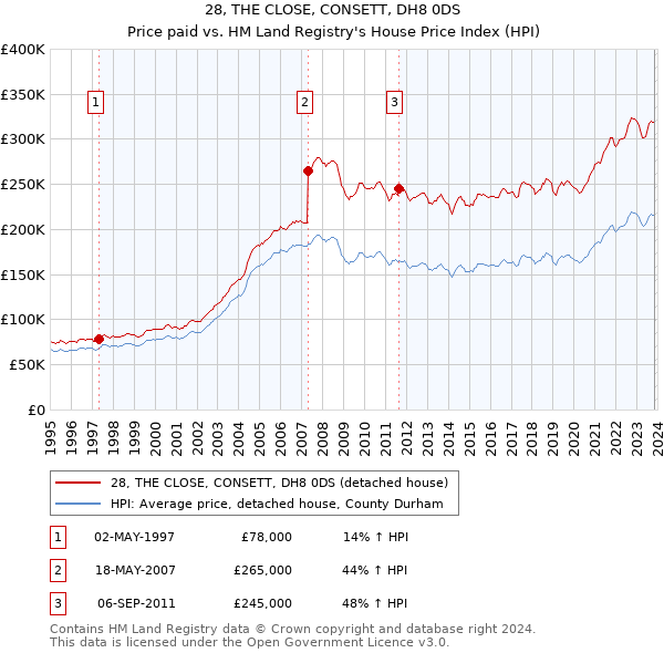 28, THE CLOSE, CONSETT, DH8 0DS: Price paid vs HM Land Registry's House Price Index