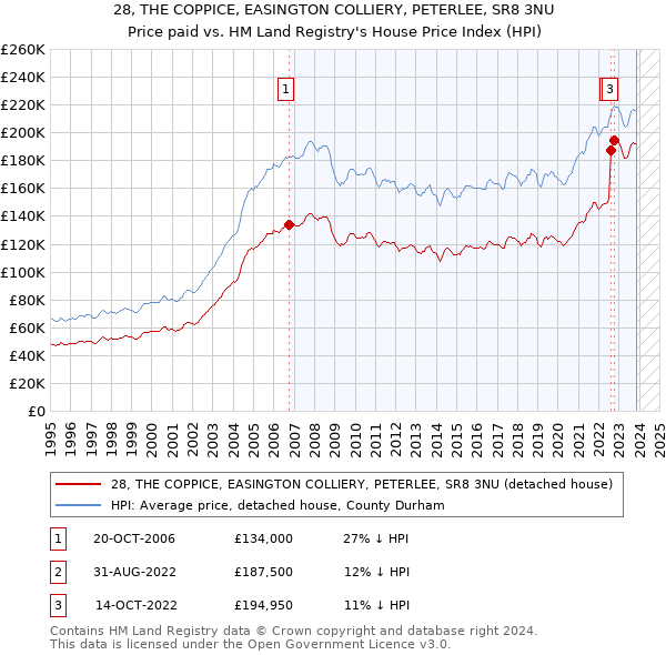 28, THE COPPICE, EASINGTON COLLIERY, PETERLEE, SR8 3NU: Price paid vs HM Land Registry's House Price Index