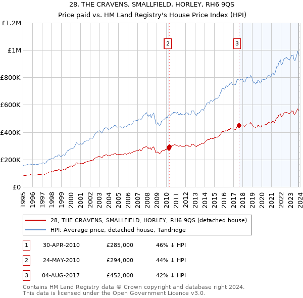 28, THE CRAVENS, SMALLFIELD, HORLEY, RH6 9QS: Price paid vs HM Land Registry's House Price Index