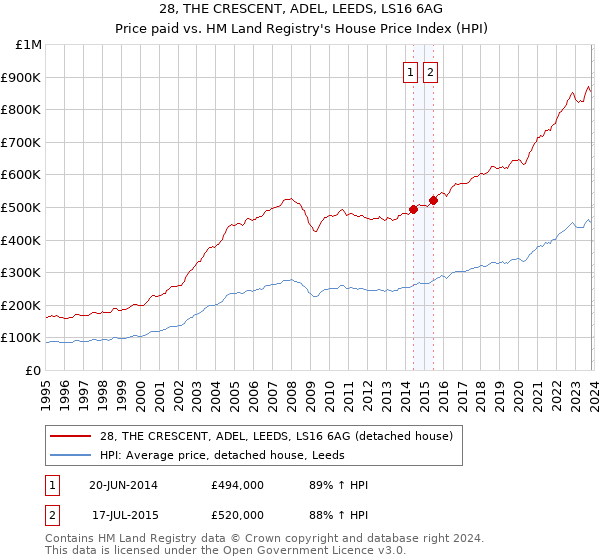 28, THE CRESCENT, ADEL, LEEDS, LS16 6AG: Price paid vs HM Land Registry's House Price Index