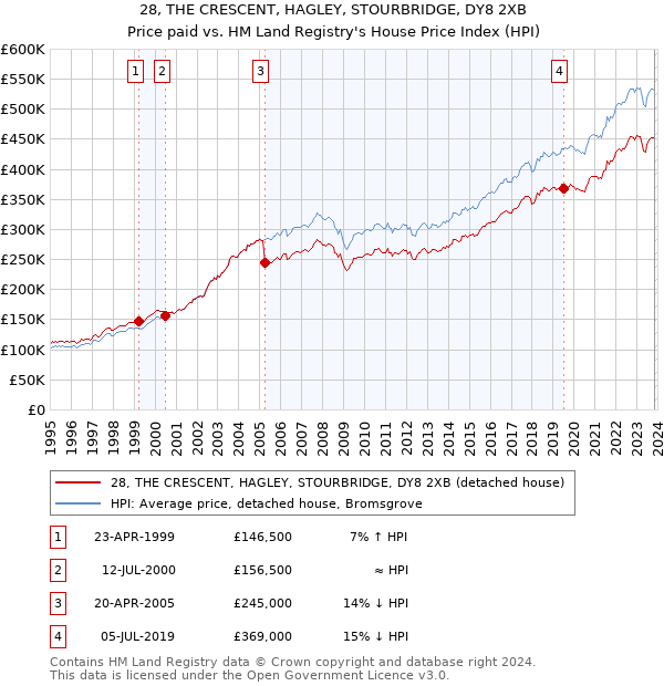 28, THE CRESCENT, HAGLEY, STOURBRIDGE, DY8 2XB: Price paid vs HM Land Registry's House Price Index