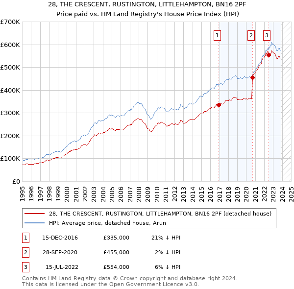28, THE CRESCENT, RUSTINGTON, LITTLEHAMPTON, BN16 2PF: Price paid vs HM Land Registry's House Price Index
