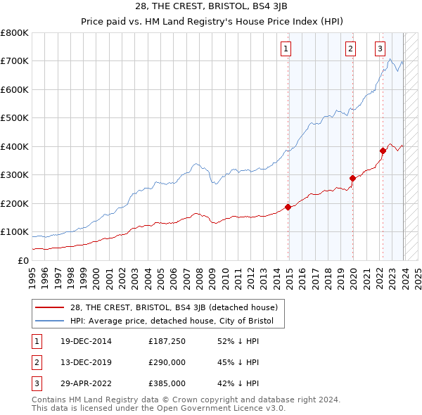 28, THE CREST, BRISTOL, BS4 3JB: Price paid vs HM Land Registry's House Price Index