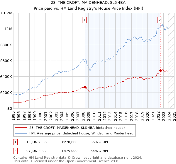 28, THE CROFT, MAIDENHEAD, SL6 4BA: Price paid vs HM Land Registry's House Price Index