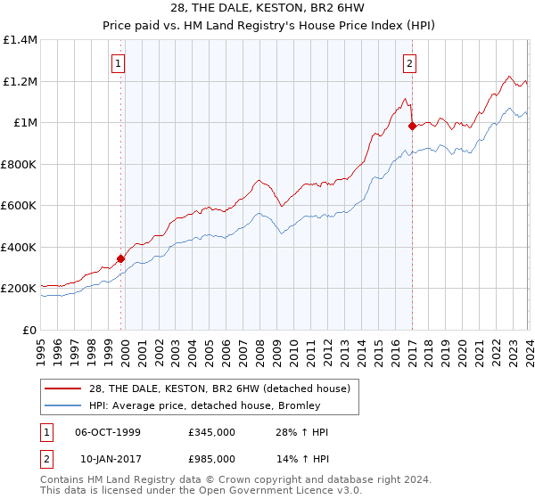 28, THE DALE, KESTON, BR2 6HW: Price paid vs HM Land Registry's House Price Index
