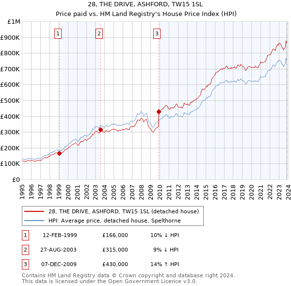 28, THE DRIVE, ASHFORD, TW15 1SL: Price paid vs HM Land Registry's House Price Index