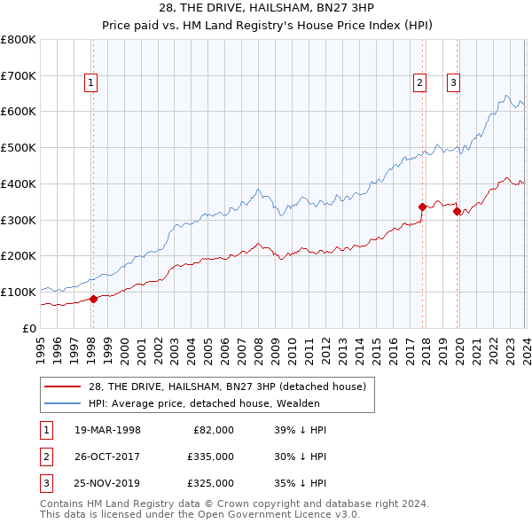 28, THE DRIVE, HAILSHAM, BN27 3HP: Price paid vs HM Land Registry's House Price Index