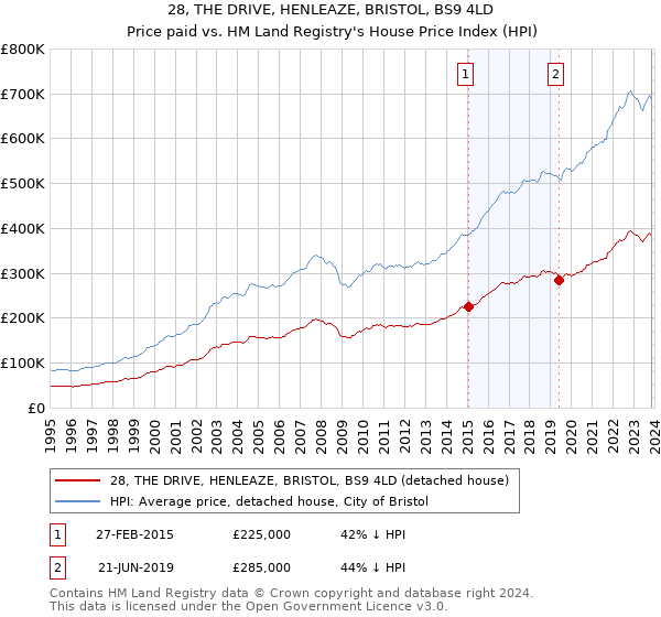 28, THE DRIVE, HENLEAZE, BRISTOL, BS9 4LD: Price paid vs HM Land Registry's House Price Index