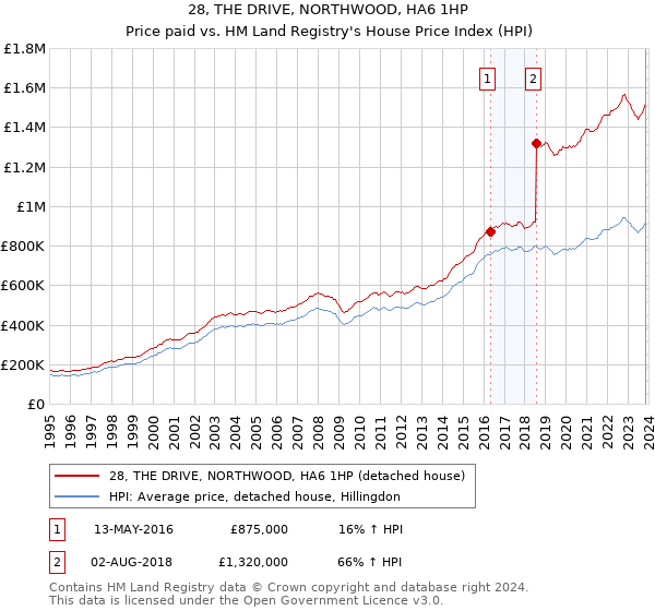 28, THE DRIVE, NORTHWOOD, HA6 1HP: Price paid vs HM Land Registry's House Price Index