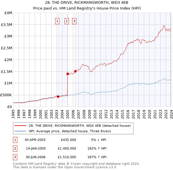 28, THE DRIVE, RICKMANSWORTH, WD3 4EB: Price paid vs HM Land Registry's House Price Index