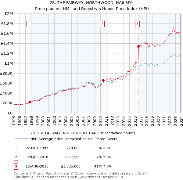 28, THE FAIRWAY, NORTHWOOD, HA6 3DY: Price paid vs HM Land Registry's House Price Index