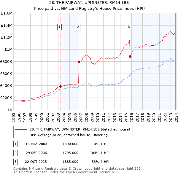 28, THE FAIRWAY, UPMINSTER, RM14 1BS: Price paid vs HM Land Registry's House Price Index
